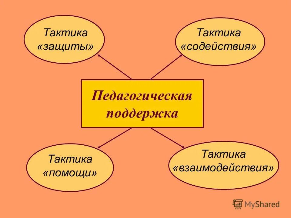 тактика педагогической поддержки. этапы оценки инвестиционной привлекательности. тактика защиты педагогическая поддержка. педагогические тактики поддержки. тактика помощи.