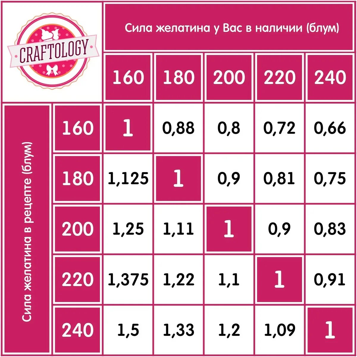 Калькулятор пересчета желатина. Пересчитать желатин блюм. Таблица расчета желатина. Калькулятор пересчета желатина. Таблица блюм желатин.