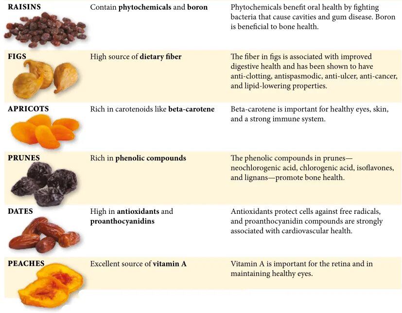 Витамины в сухофруктах. Сухофрукты польза. Сухофрукты для кишечника. Сухофрукты названия с картинками. Полезные орехи и сухофрукты.