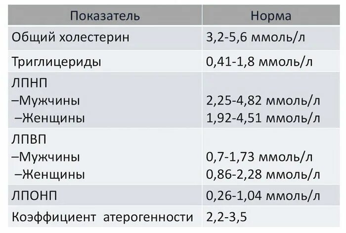 Холестерин 3 у мужчин. Липидный спектр холестерин норма. Норма холестерина в крови липидный спектр. Холестерин и липидный профиль показатели нормы. Холестерин липидный профиль норма.