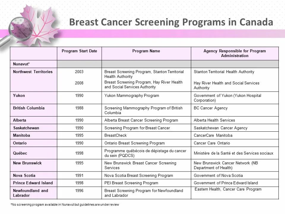 Name start program name. Screening programs for Cancer. Breast Cancer Screening. Рекомендации Cancer Care Ontario. Workstations breast Cancer Screening.