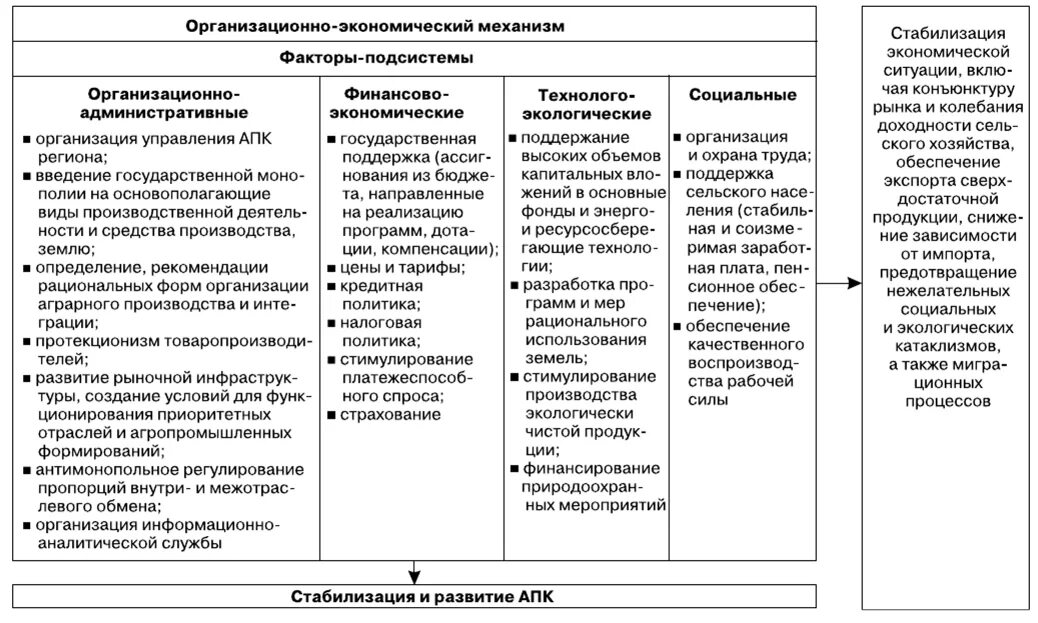 Социально экономические факторы пример. Организационно-экономический механизм управления в схеме. Экономические методы управления. Структура государственного регулирования. Механизм обеспечения экономической безопасности предприятия.