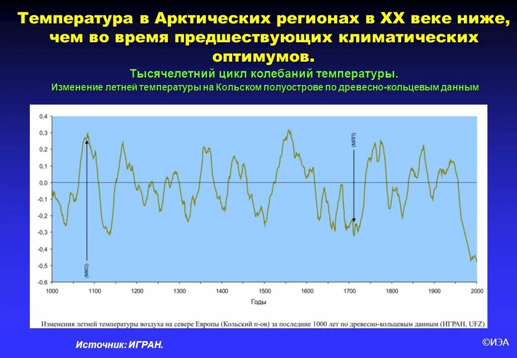 Изменение климата графики. Изменение климата диаграмма. График глобального изменения климата. Циклы потеплений и похолоданий. Изменение температуры в россии