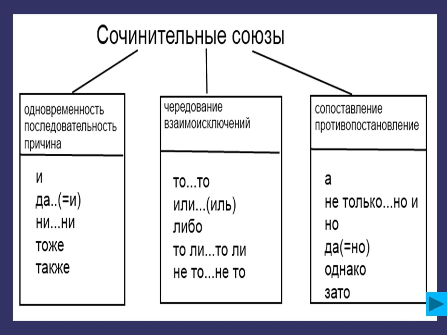 Номер почему союз. Одновременность последовательность причина. Одновременность последовательность причина примеры. Одновременность последовательность причина следствие. Союзы в русском.