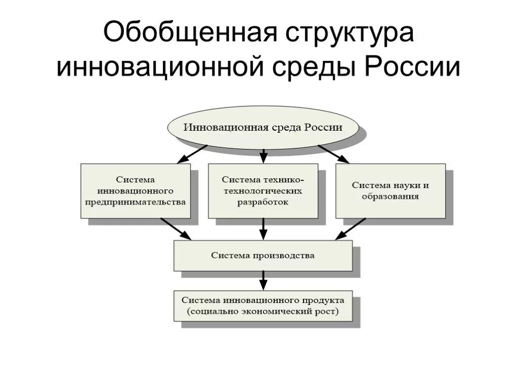 Инновационной экономической системы. Структура инновационной среды. Обобщённая структура инновационной среды Росси. Структура инновационной экономики. Структуры организации и развития инновационной деятельности.