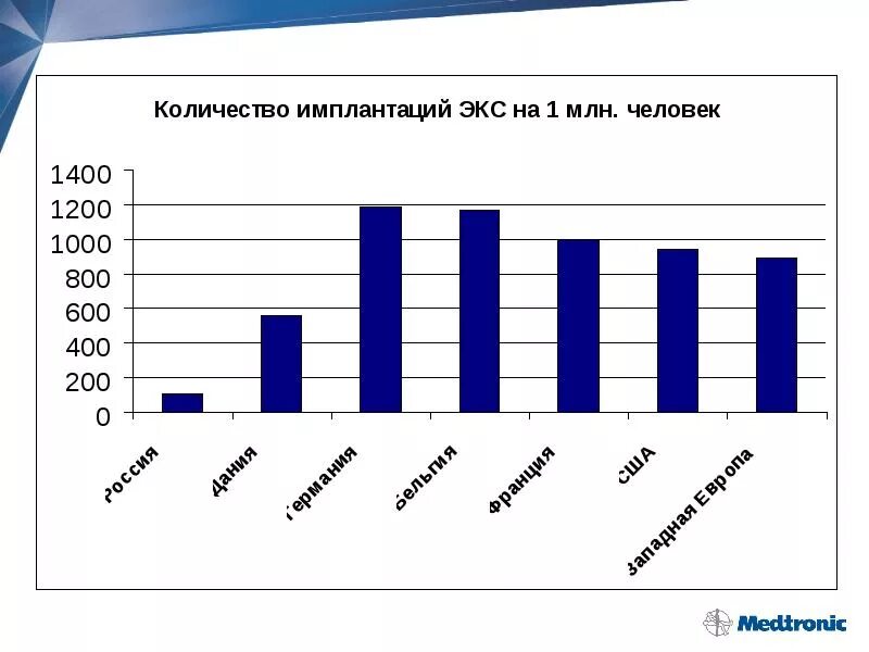 Насколько установлен. Установка экс статистика. Статистика кардиостимуляторов. Имплантация статистика. Имплантация антиаритмических устройств.