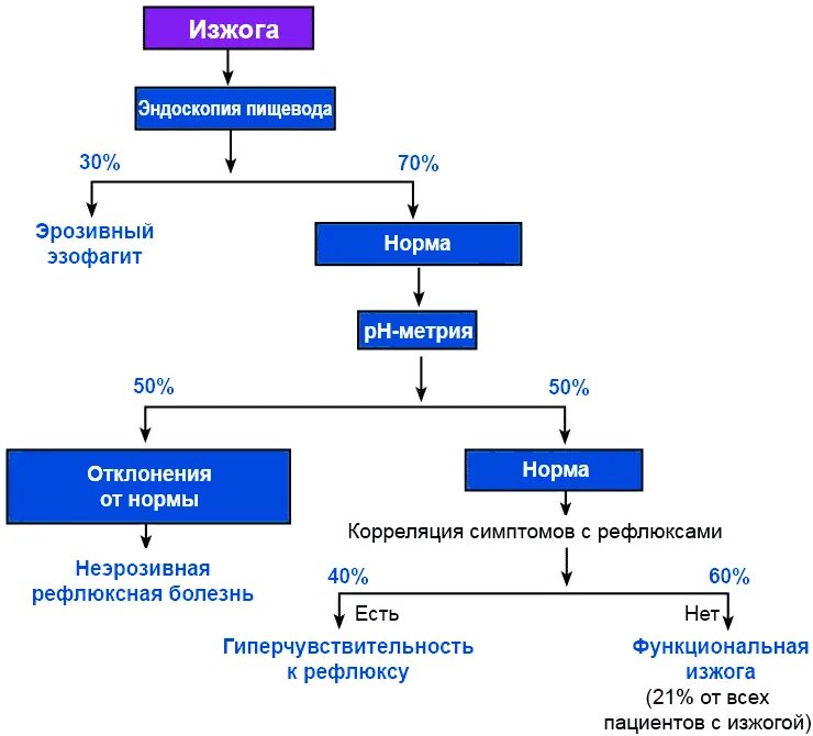 Этиология и патогенез изжоги. Механизм развития изжоги. Эрозивный эзофагит классификация