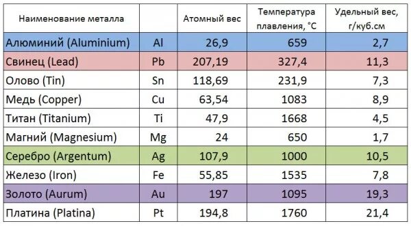 Плотность 4 1 г см3. Удельный вес металла кг/м3. Удельный вес золота и свинца. Удельный вес алюминия кг/м3. Латунь удельный вес кг/м3.