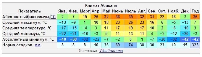 Разница с абаканом. Абакан среднегодовая температура. Абакан климат. Климат Абакана по месяцам. Абакан климатические условия.