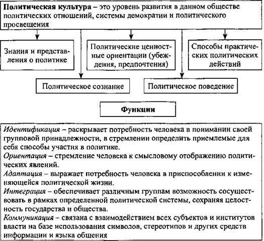 Особенности политической деятельности план егэ. План политической культуры ЕГЭ Обществознание. Политическая культура Обществознание функции. Функции политической культуры ЕГЭ Обществознание. Функции политической культуры ЕГЭ.