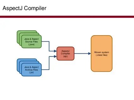 Compile time