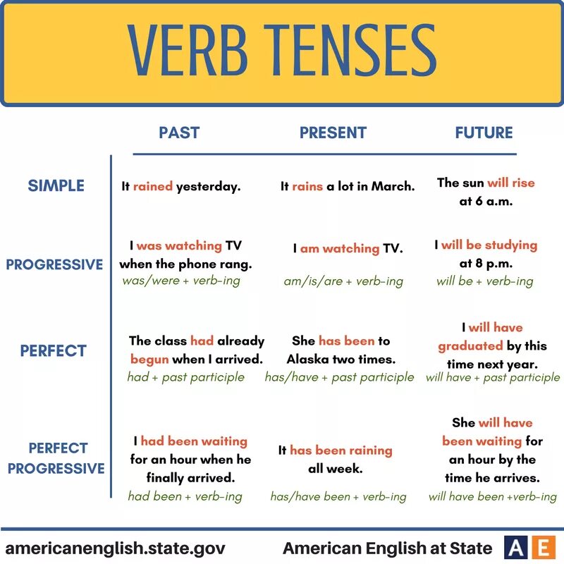Future simple progressive. Английский present Tenses. Past Tenses в английском языке. Tenses in English Grammar таблица. Tenses Chart in English.