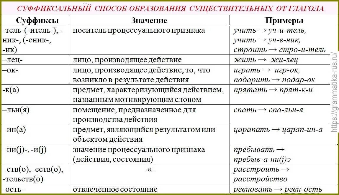 Что значит ое. Способы образования существительных от глаголов. Способы образования слов. Способы словообразования. Словообразование разных частей речи.