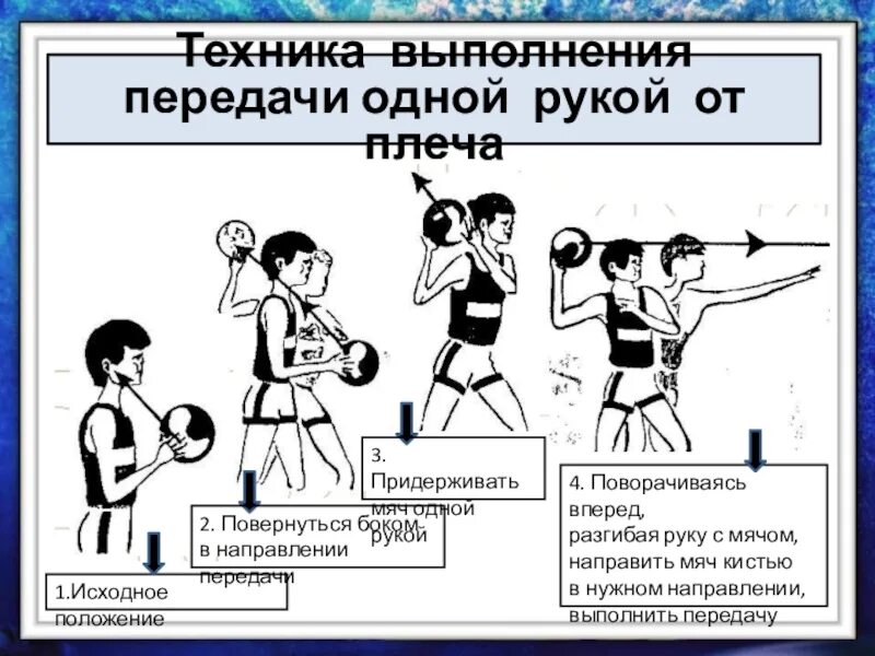 Техника выполнения передачи в баскетболе. Передача одной рукой от плеча баскетбол. Передача мяча от плеча в баскетболе. Передача мяча 1 рукой от плеча. Передача одной рукой в баскетболе.