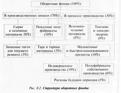 В основе деления производственных фондов