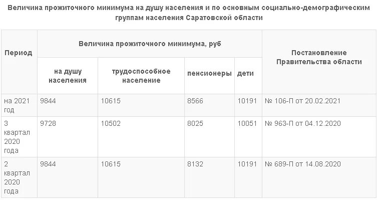 Прожиточный минимум в Волгоградской области в 2022. Прожиточный минимум в Саратове в 2022. Прожиточный минимум на душу населения 2020. Прожиточный минимум в Волгоградской области в 2022 году. Сколько прожиточный минимум в свердловской области