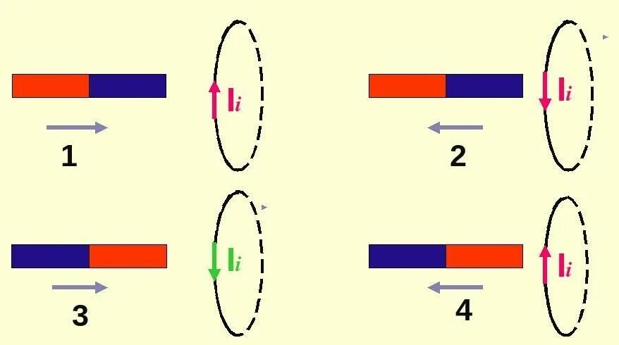 Правило Ленца для катушки. Правило Ленца катушка и магнит. Направление индукционного тока правило Ленца. Индукционный ток правило Ленца в катушке. Каково направление индукционного тока в кольце