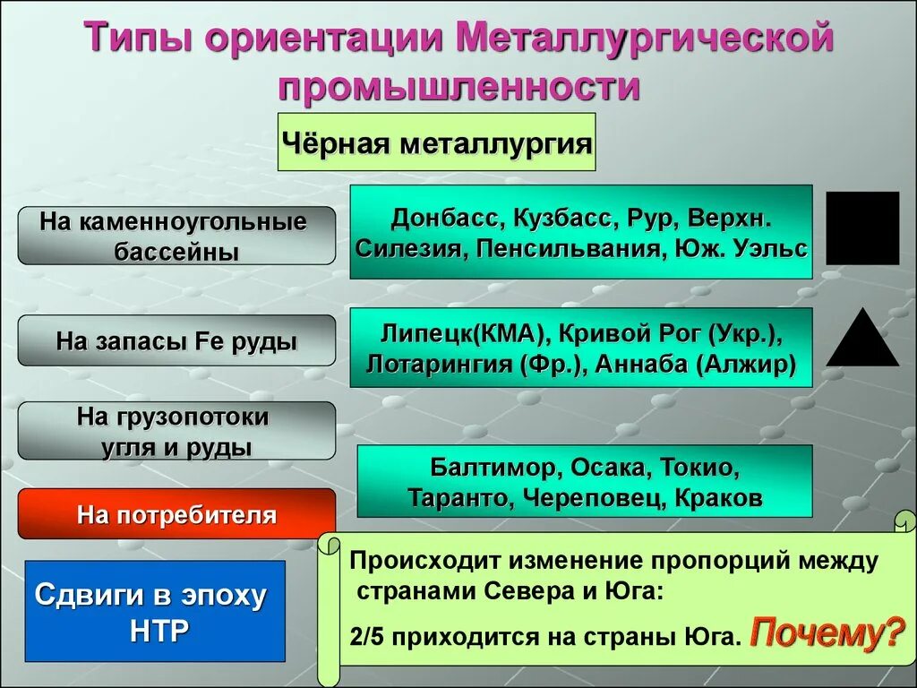 Влияние нтр на черную металлургию. Металлургическая промышленность типы ориентации. Типы ориентации металлургической. Типы ориентации черной металлургии. Предприятия черной металлургии ориентируются на.