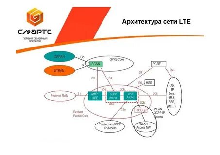Сеть lte 2