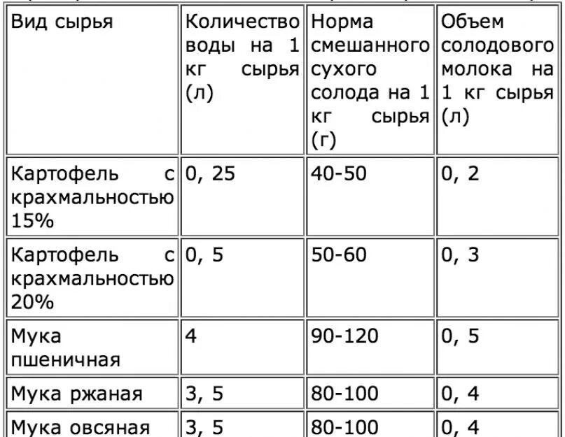 Сколько давать сахара. Таблица осахаривания зерновых. Таблица осахаривания солода. Количество сахара в зерновых. Содержание сахара в солоде.