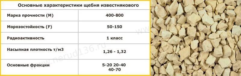 Сколько весит куб щебня 5 20. Щебень из гравия фракции 5-20. Известняк щебень 20-40. Марка прочности щебня 20-40. Щебень известняк 5-20.