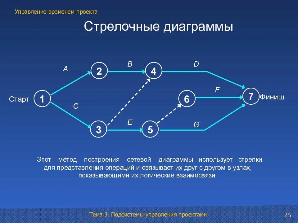 Управленческий проект тема. Стрелочная диаграмма проекта. сетевой график управление качеством. построение стрелочной диаграммы. сетевая стрелочная диаграмма проекта.