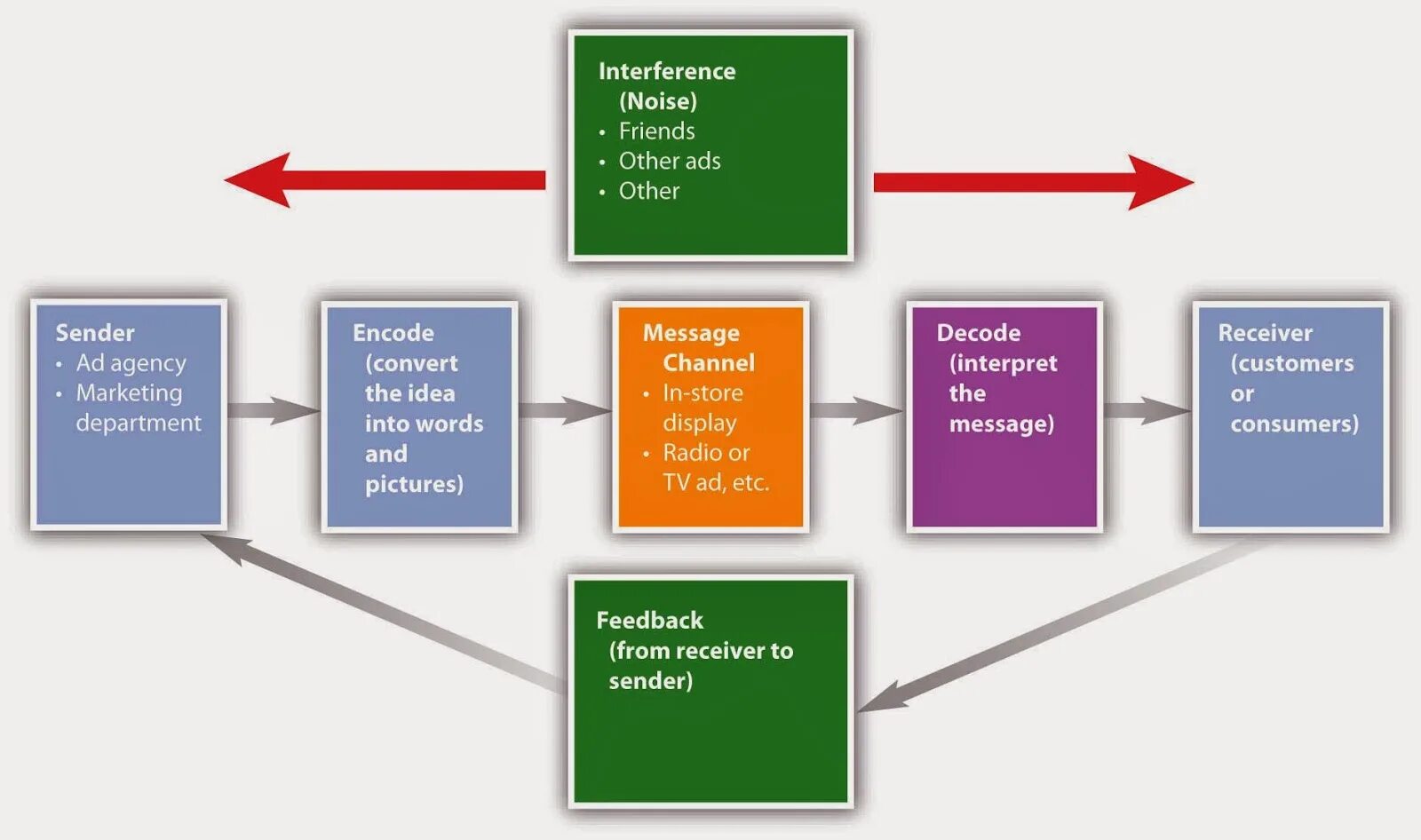 Process components. Communication process. The process of communication components. Structure of communication process. Marketing Department.