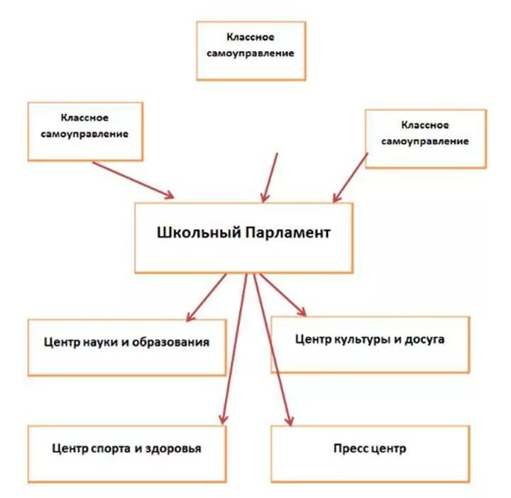 Схема школьного парламента. Названия школьного парламента. План школьного самоуправления. Школьное самоуправление парламент.