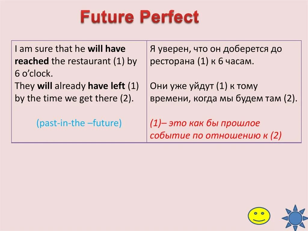 I will have the. Слова показатели Future perfect. Future perfect маркеры. Предложения Фьюче Перфект. Как образуется Future perfect.