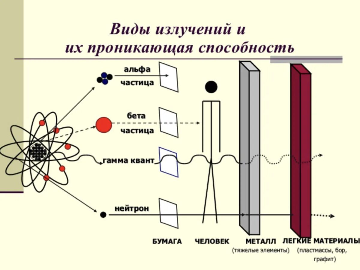 Что защищает от воздействия потоков альфа частиц. Проникающая способность нейтронного излучения гамма излучение. Проникающая способность Альфа бета и гамма излучения. Типы излучения Альфа бета гамма. Ионизирующее излучение Альфа бета гамма.