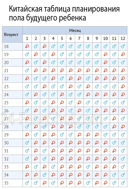 Кто родится мальчик или девочка по месяцу. Таблица зачатия пола ребенка. Таблица планирования пола будущего ребенка. Таблица определения пола будущего ребёнка по возрасту родителей. Таблица по вычислению пола будущего ребенка.