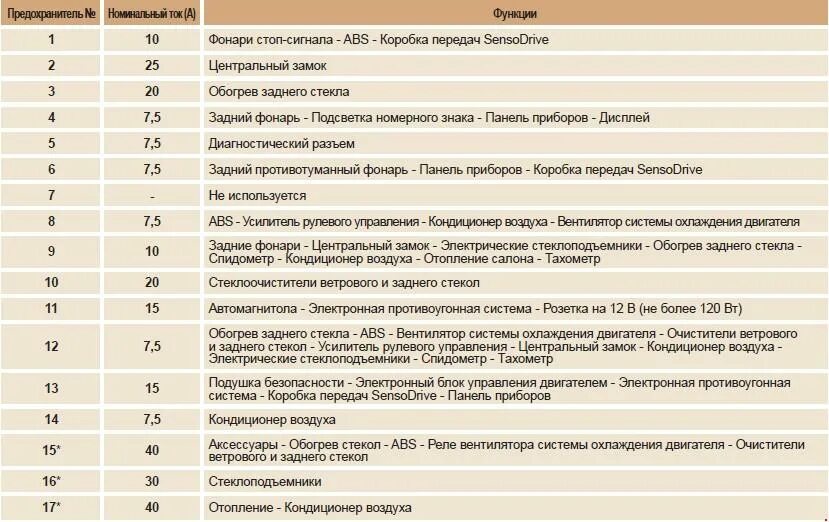 ВАЗ 2115 предохранитель панели панели приборов. Предохранитель щитка приборов ВАЗ 21 14. Схема предохранителей ВАЗ 2114 приборная панель. Предохранитель подсветки приборов ВАЗ 2114.