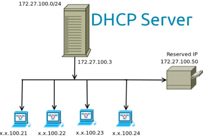 Dhcp шлюз. Работа DHCP сервера. Схема работы DHCP. Как работает DHCP сервер. DHCP Server configuration.