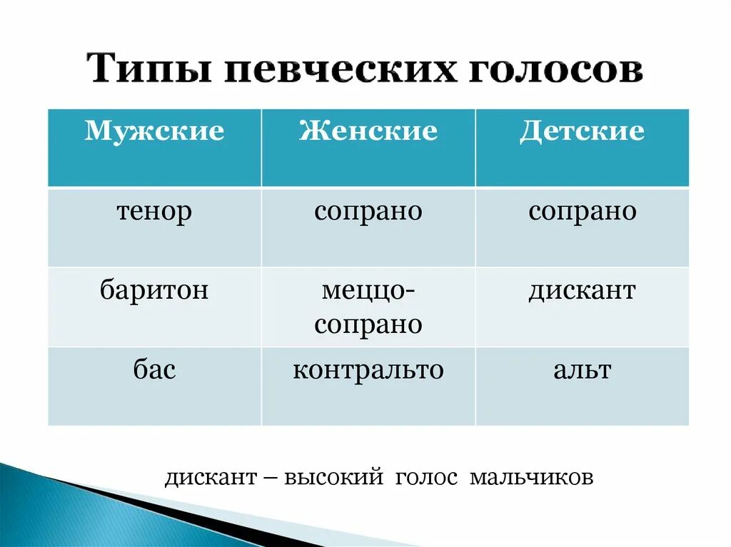 Звучание певческого голоса. Типы певческих голосов. Мужские и женские голоса. Классификация женских голосов. Певческие голоса мужские и женские.