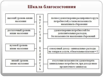 Оценка уровня жизни какие показатели