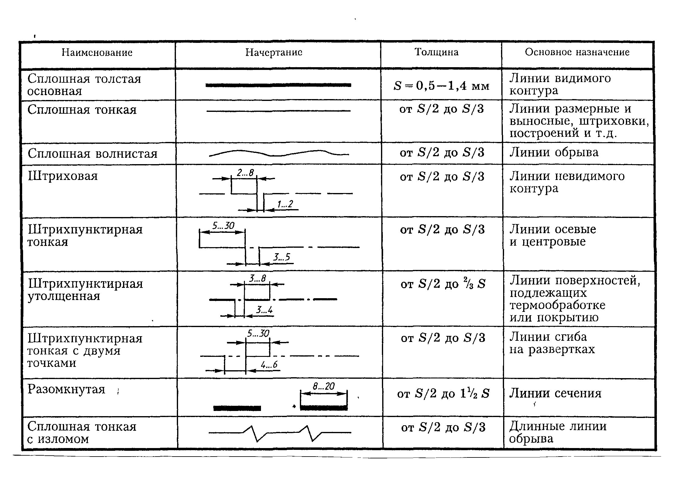 Толщина линий таблиц на чертеже по ГОСТУ. Толщина основных линий на чертежах. Размер штрих линии на чертеже. Линии чертежа начертание толщина Назначение.