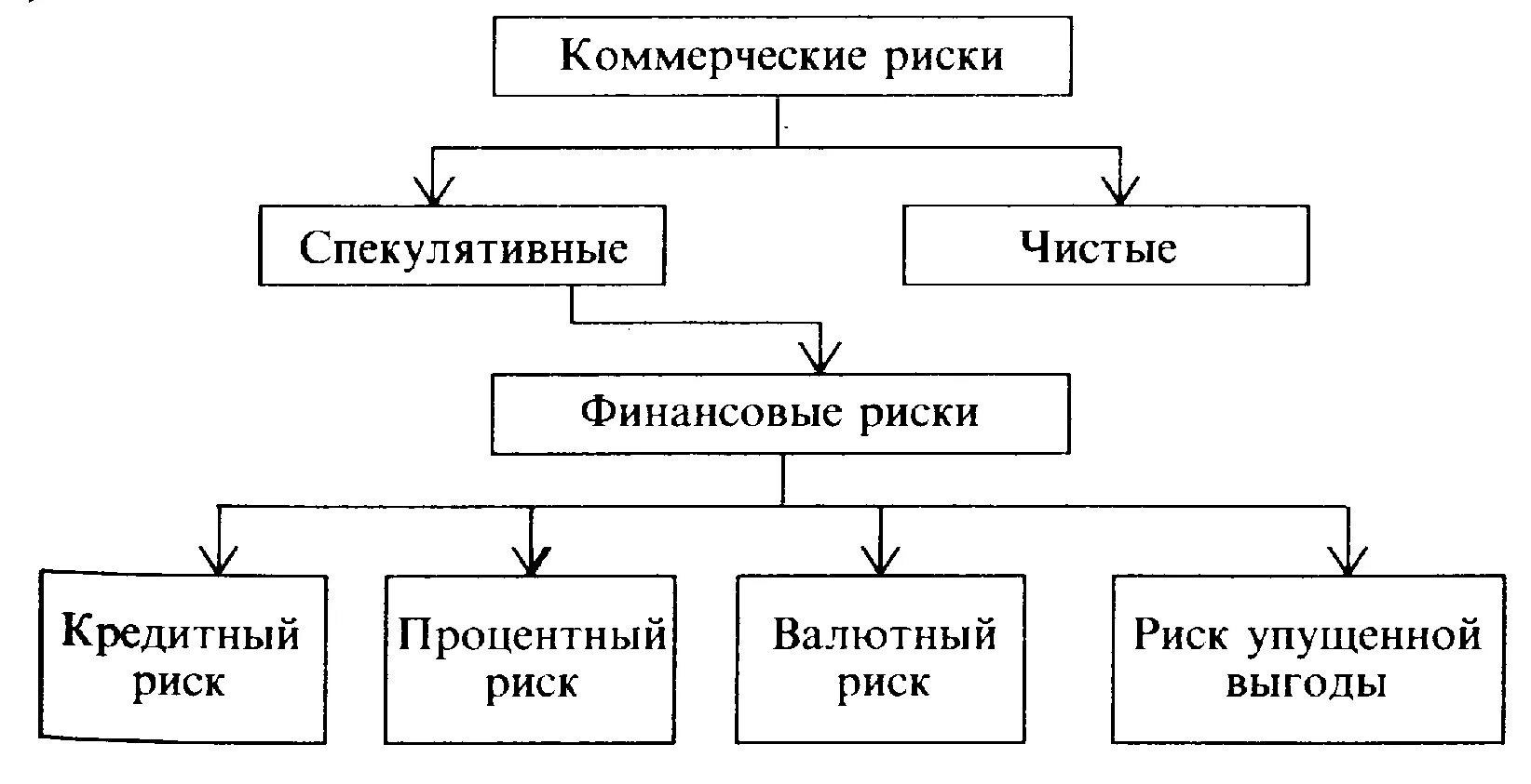 Финансовые риски. Виды финансовых рисков. Коммерческий риск. Коммерческие риски делятся на. К финансовому риску относят