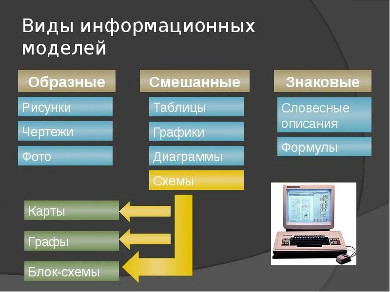 Какие есть виды модели. Фиды информационных можелей. Виды виды информационных моделей. Виды информационных моделей примеры. Компьютерная информационная модель.