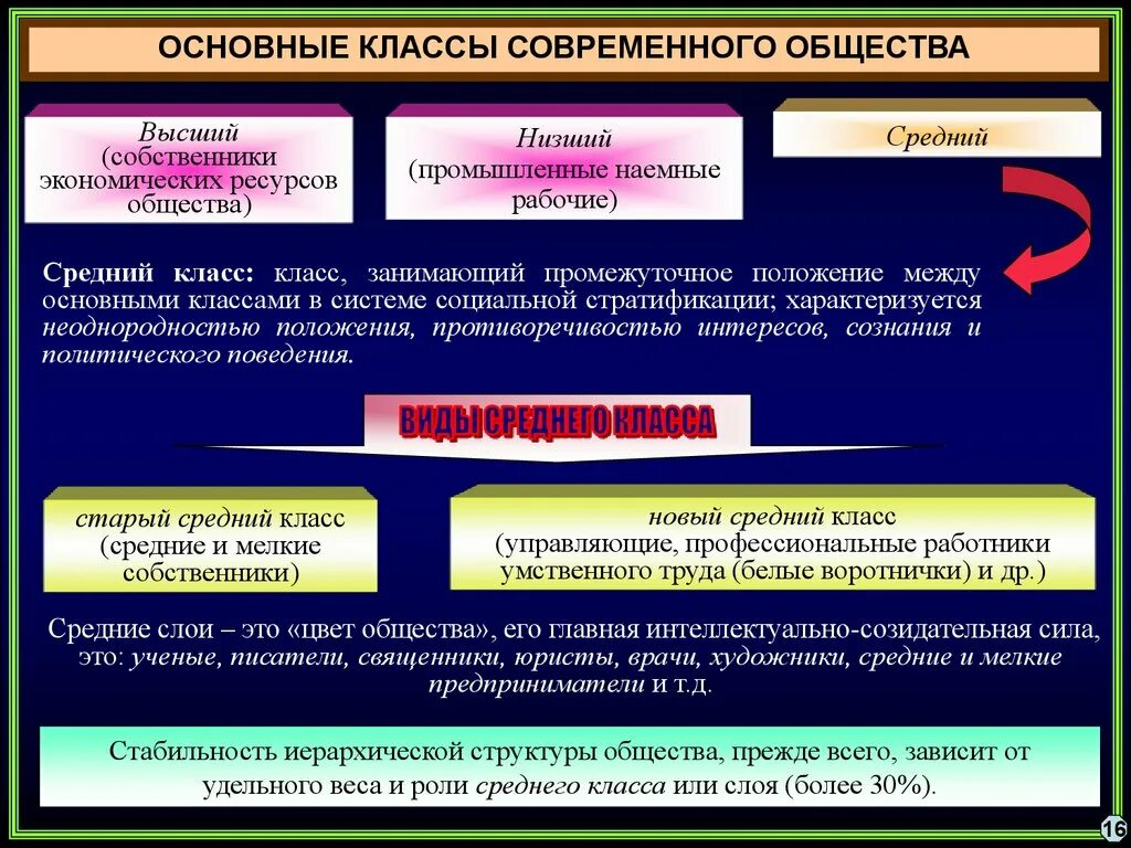 Классы в современных западных обществах. Средний класс современного общества:. Современные социальные классы. Роль среднего класса в современном обществе. Основные социальные классы.