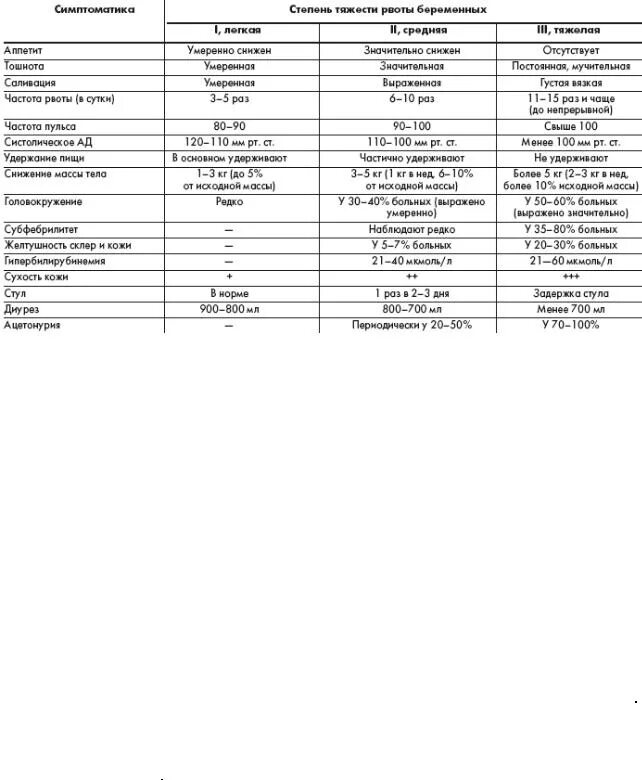 Сильно тошнит при беременности. Степени тяжести рвоты беременных таблица. Степени раннего токсикоза таблица. Оценка степени тяжести рвоты беременных. Степень тяжести рвоты беременных осложнений.
