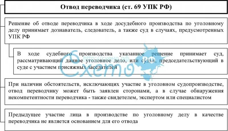 Отвод упк рф. Отводы и самоотводы в уголовном процессе. Отводы в уголовном процессе кратко. Право на Переводчика в уголовном процессе. Функции Переводчика в уголовном процессе.