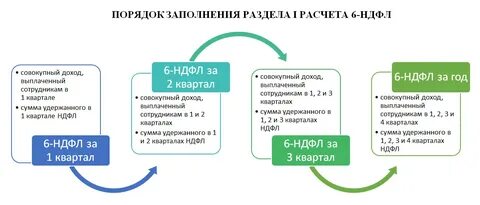 В каком случае ндфл 9