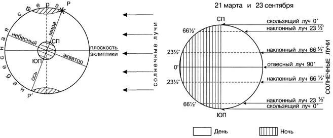 Положение земли в дни равноденствия и солнцестояния схема. Схема освещенности земли в дни равноденствия. Положение земли в дни равноденствия. Схема освещенности земли в дни солнцестояния.