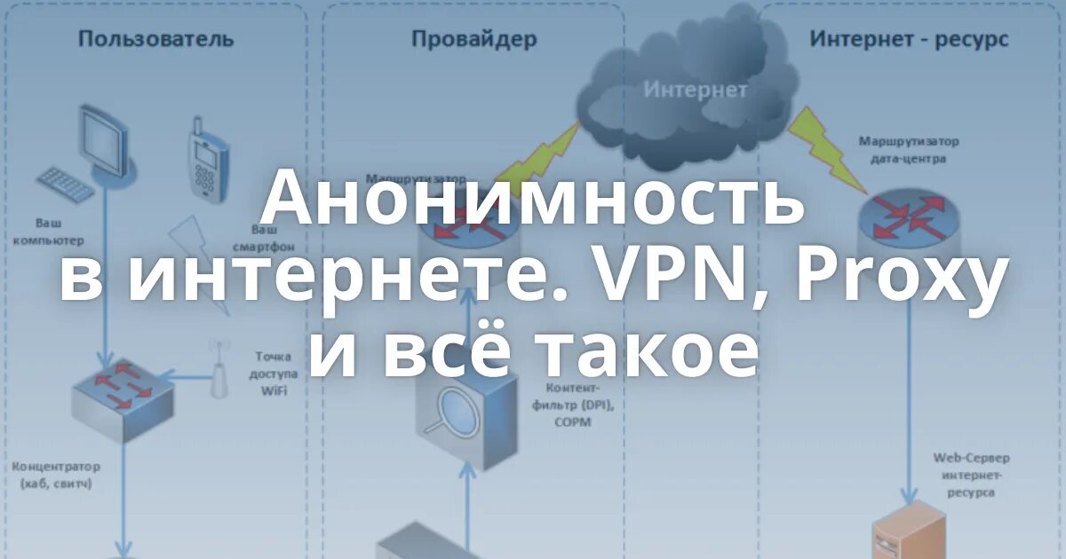 VPN анонимность. Схема анонимности. Анонимное использование интернет схема. Прокси сервер и впн что это.