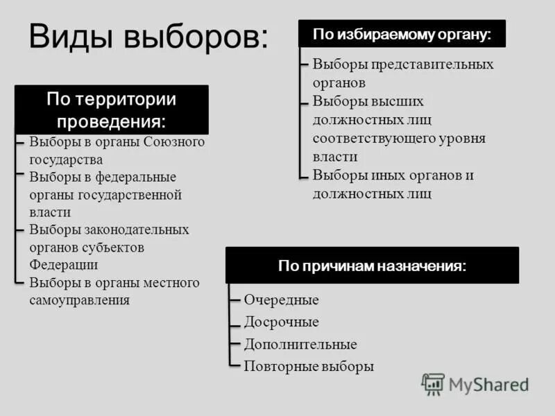 Общие федеральные выборы. Виды выборов. Выборы виды выборов. Выборы и их классификация. Виды выборов таблица.