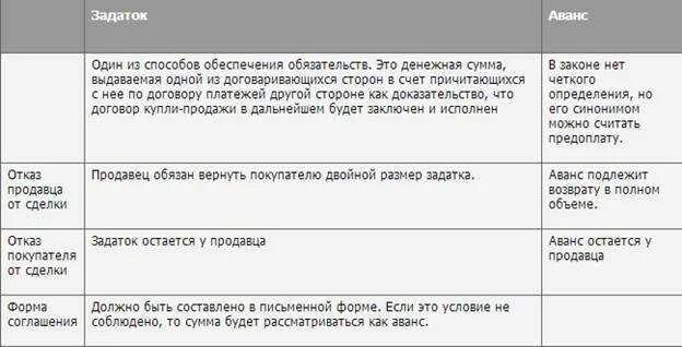 Разница аванса и задатка при покупке квартиры. Разница между авансом и задатком. различие аванса и задатка. залог и задаток разница. аванс и задаток разница.
