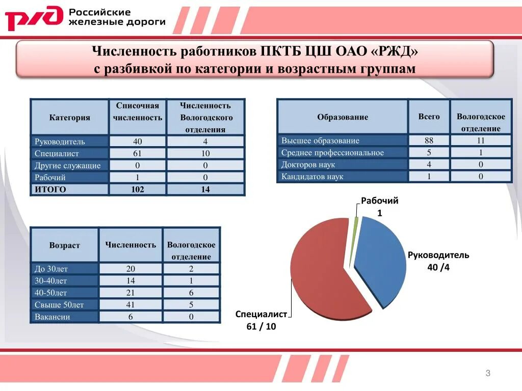 Численность работников ОАО РЖД. Категории сотрудников РЖД. Категории в ОАО РЖД. Разбивка персонала по категориям. Старшая группа категории специалисты