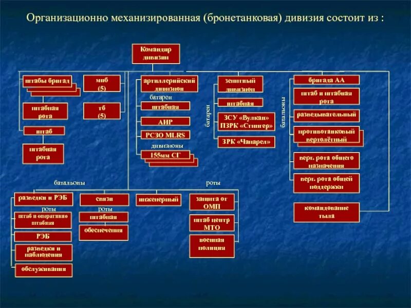 Система управления механизированной дивизии США. Структура дивизии США. Структура дивизии РФ. Организационная структура дивизии армии РФ. В состав батальона входят