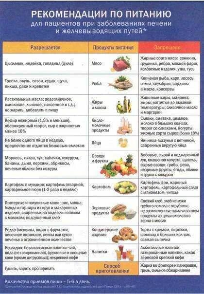 Меню для печени на неделю. Диета для желчного пузыря 5 стол. Стол 5 диета меню при дискинезии желчевыводящих путей. Диета 1 стол при дискинезии желчных путей. Стол 5п разрешенные продукты таблица.