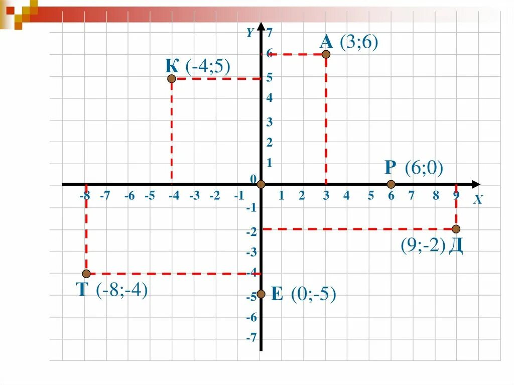 Перпендикулярные и параллельные прямые координатная плоскость. Rjjhkbyfnyfz gkjc rjcnm. Rоординатная плокость. Координатная плоскость теория. Математика 6 класс координатная плоскость.